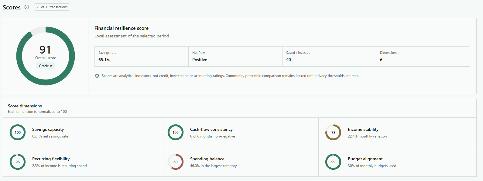 PiggyPank financial resilience score and six score dimensions