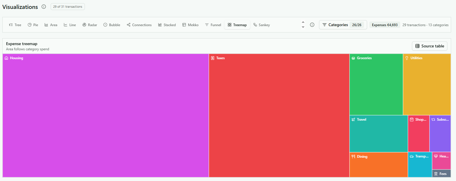 PiggyPank expense treemap grouped by financial category