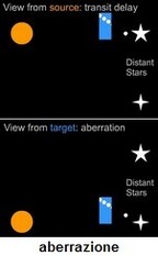 aberration