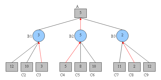 Exemple d'un arbre de jeu simpliste