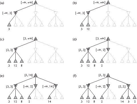 Exemple d'un arbre alpha-beta