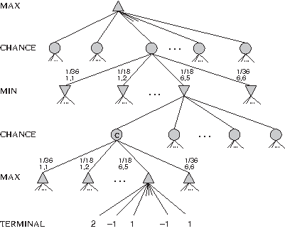 Exemple d'un arbre expectiminimax
