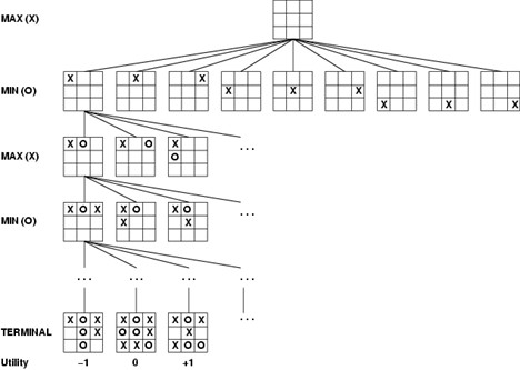Exemple d'un arbre de jeu pour le tic-tac-toe