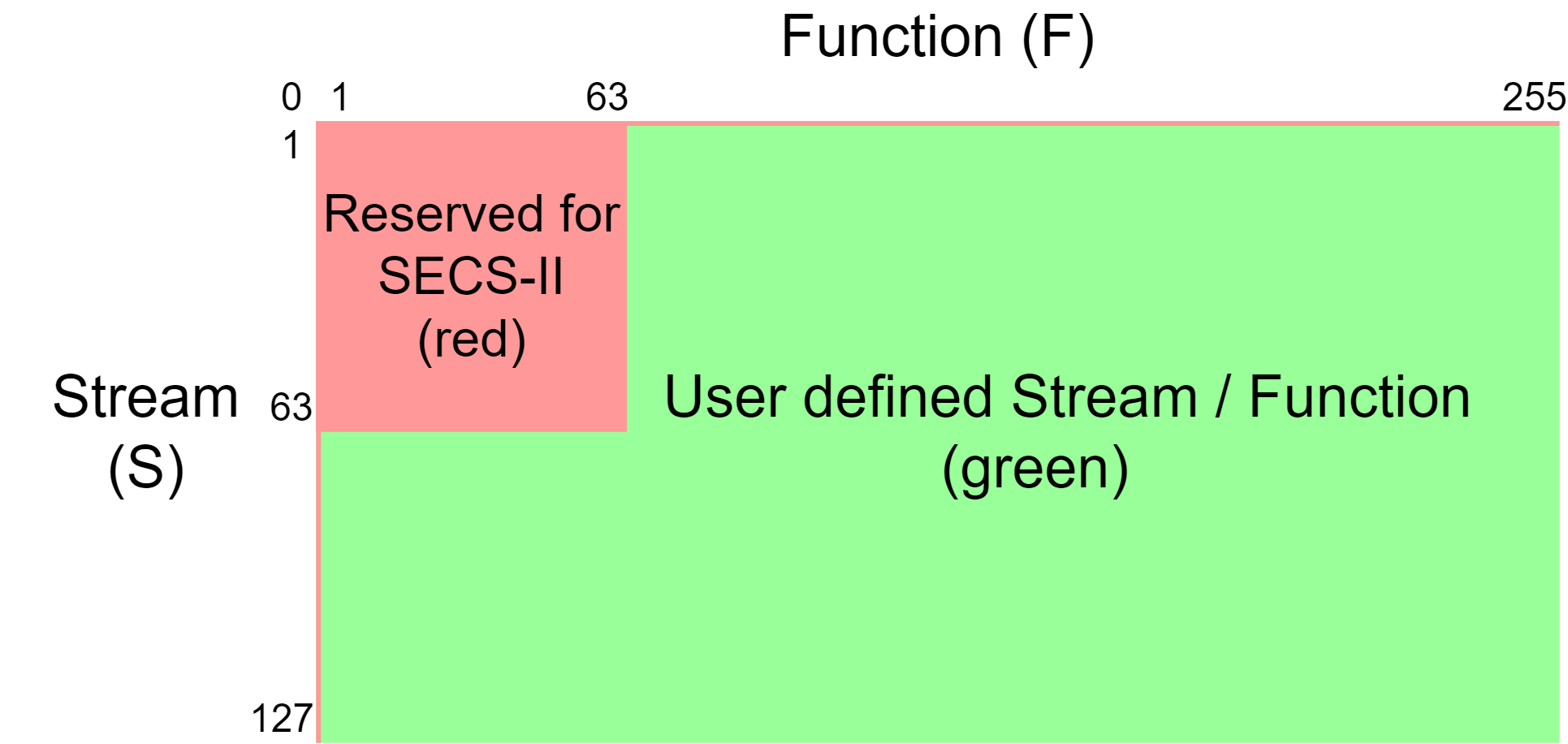 SECS-II 規範中 Stream 與 Function 的範圍