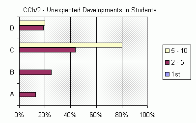 Student Changes