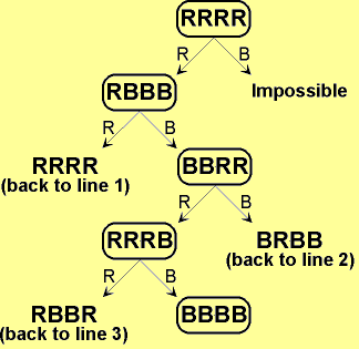 Red To Blue Tree Diagram