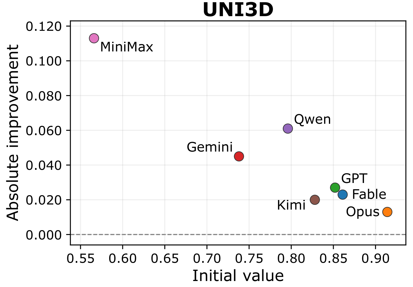 Initial versus final Uni3D improvement for agents in 3DHarnessBench