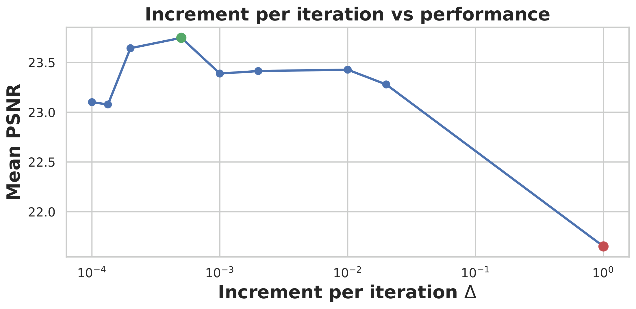 Blender, six input views. The frequency-increment axis is logarithmic.