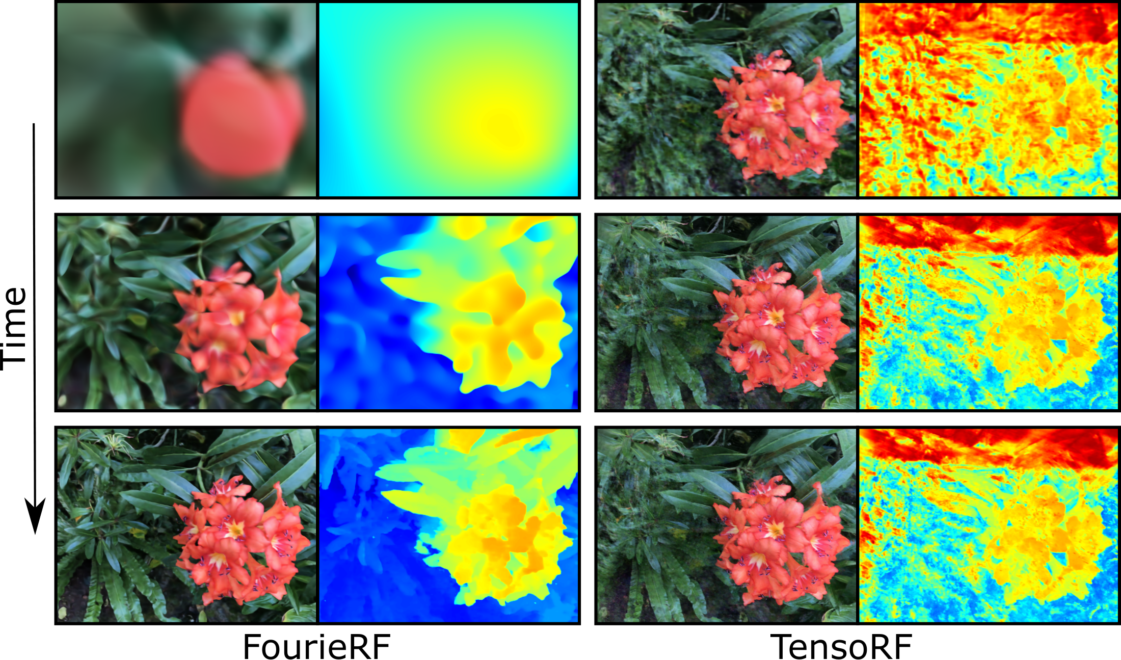 RGB and depth over training, from top to bottom. FourieRF on the left; TensoRF on the right.