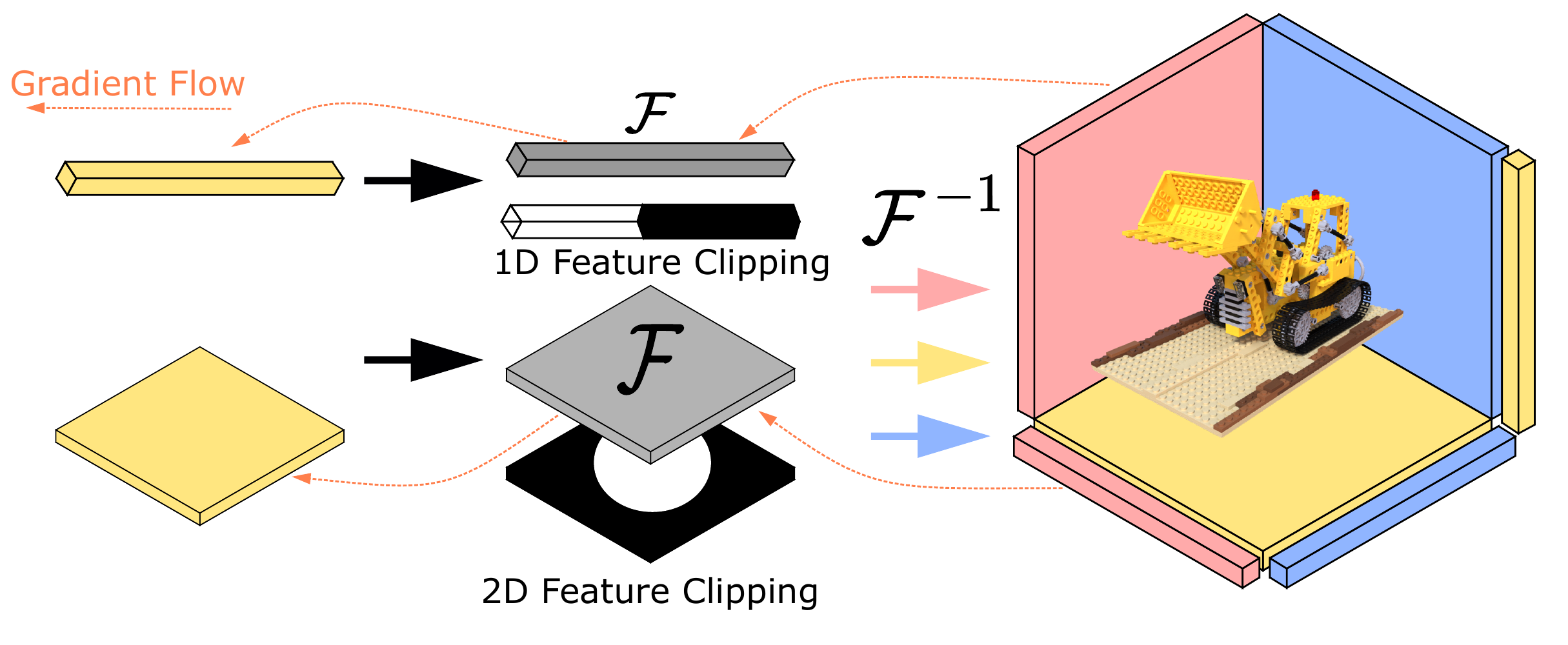Original FourieRF Figure 2: a learned line and plane are Fourier transformed, clipped by a 1D cutoff or a circular 2D mask, and inverse transformed into smoothed features. Red arrows show gradient flow.