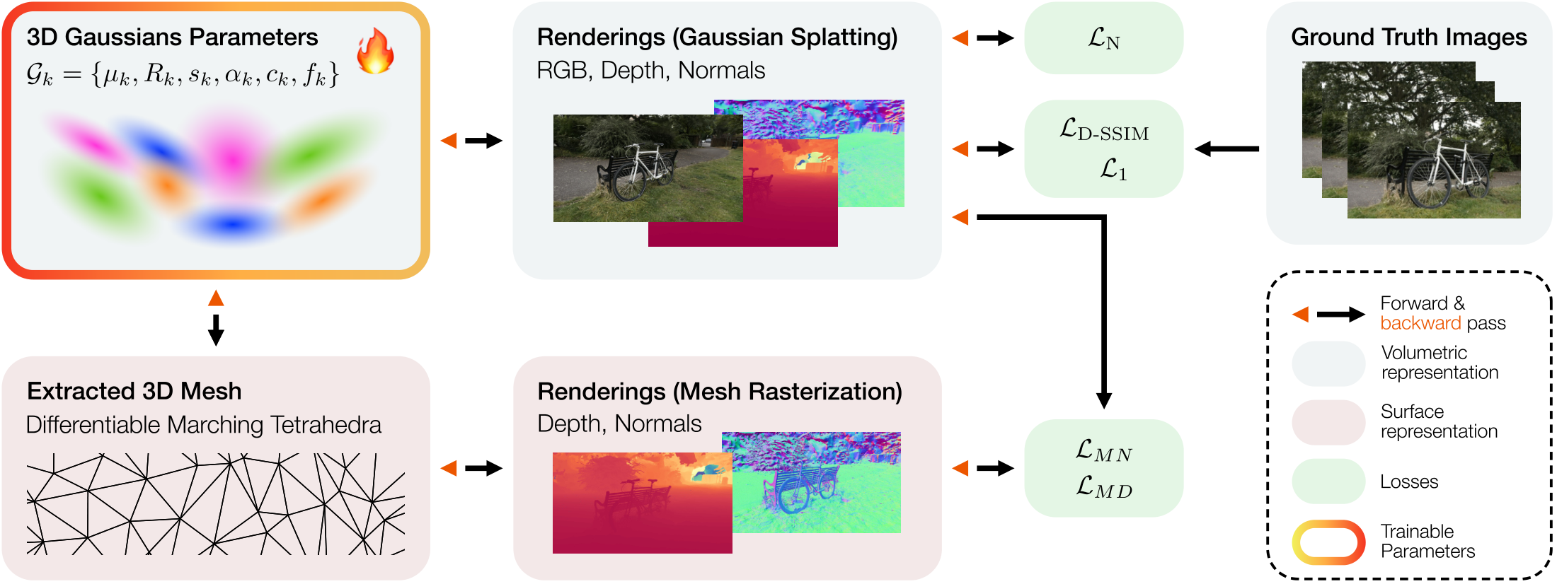 Gaussian rendering and extracted mesh rendering linked by depth and normal losses