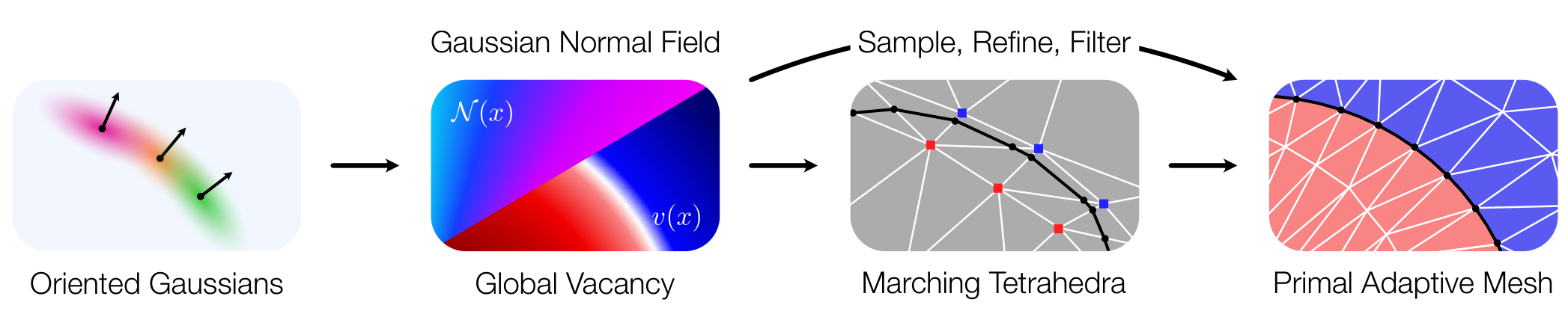 Original Spokes method diagram: oriented Gaussians define normal and vacancy estimates for tetrahedral extraction and optional Primal Adaptive Meshing