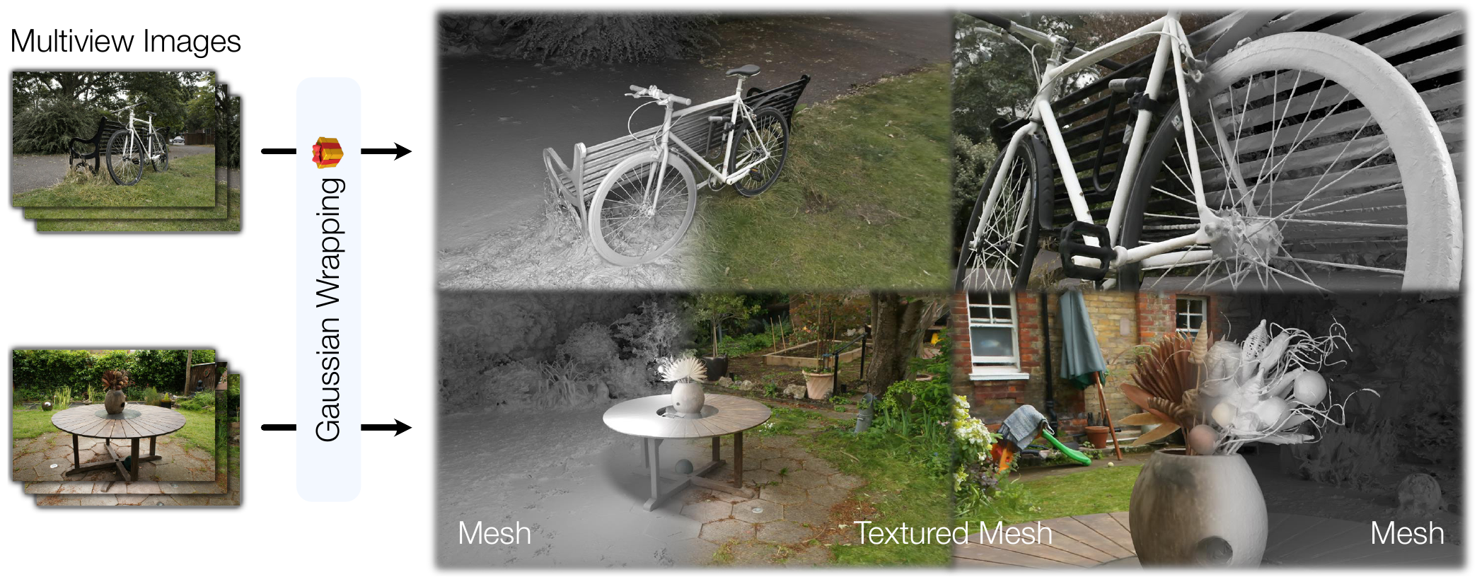 Spokes teaser crop: reconstructed bicycle and garden scenes with detailed wheel spokes and plant geometry; multiview input diagram omitted