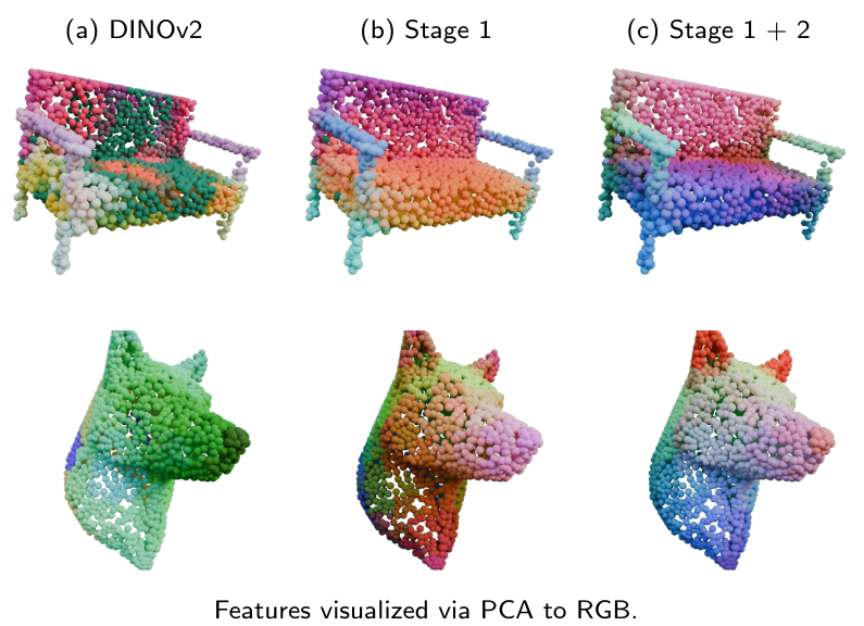 DINOv2, Stage 1 and Stage 1 plus Stage 2 local features visualized with independent PCA
