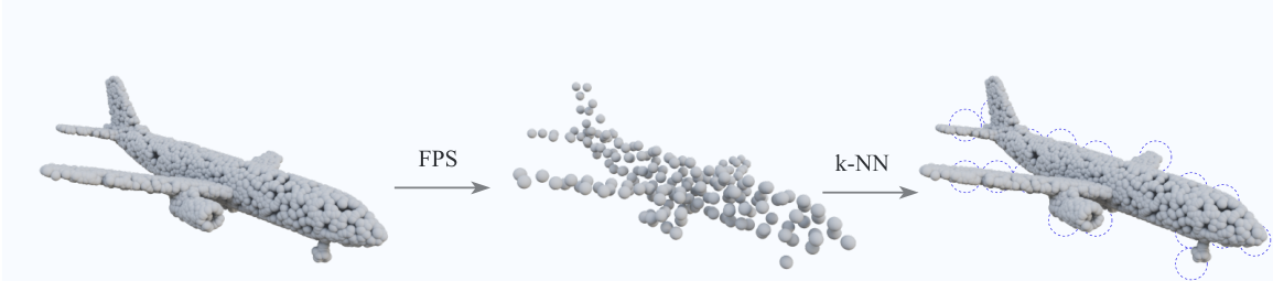 Point cloud to farthest-point centers and overlapping local neighborhoods