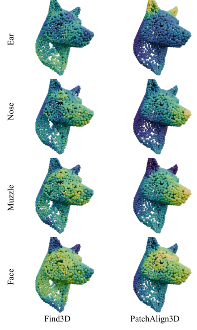 Original text-similarity maps for ear, nose, muzzle and face: Find3D compared with PatchAlign3D
