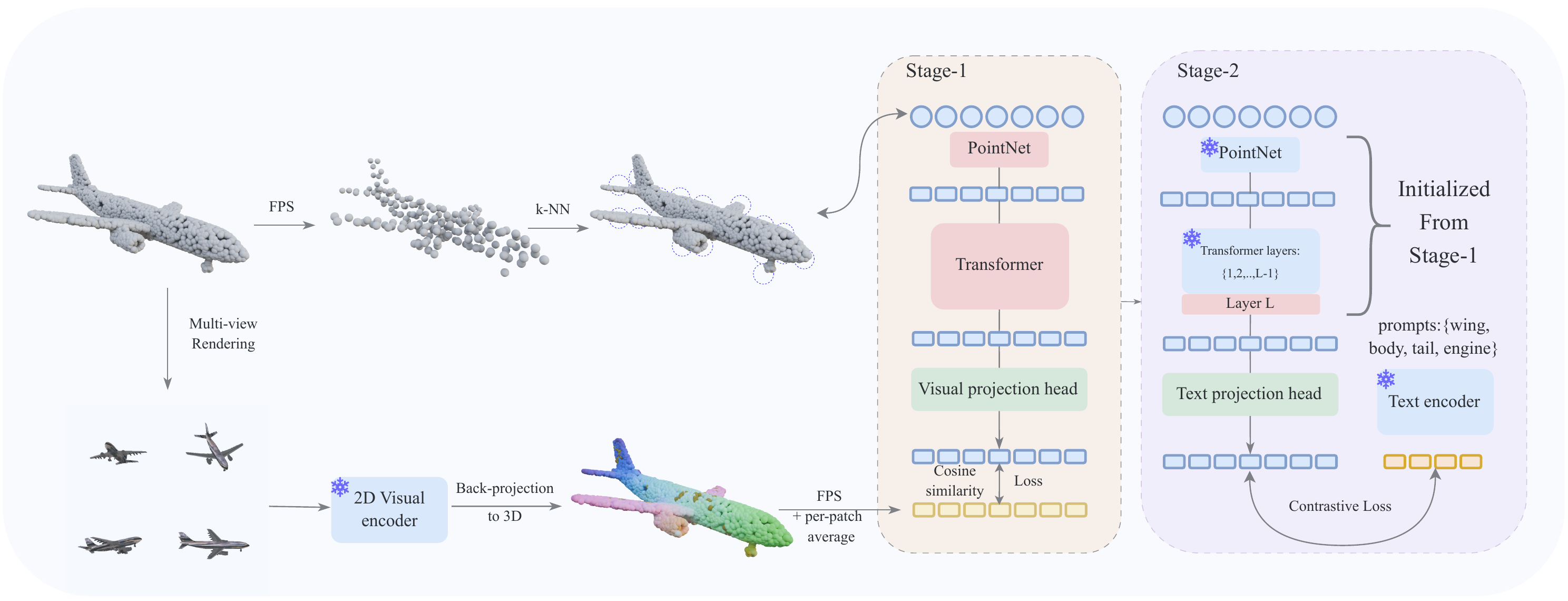 Original PatchAlign3D training pipeline, with frozen visual and text encoders and the trainable last transformer block highlighted