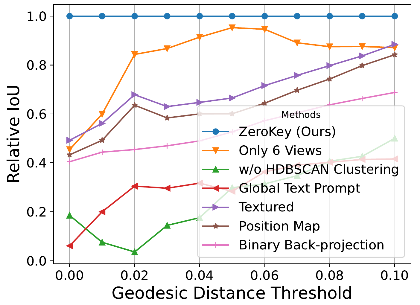 Original ablation plot: relative IoU for specific versus global prompts, soft versus binary back-projection and HDBSCAN versus direct averaging