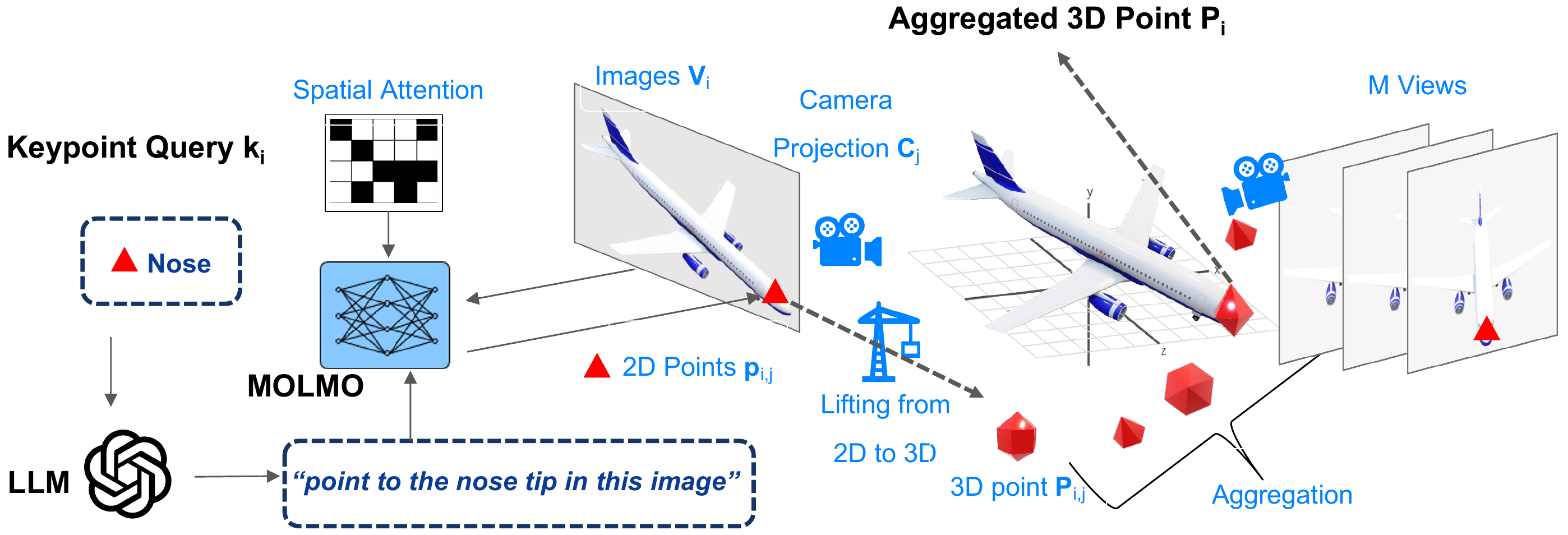 Original ZeroKey pipeline: a text query produces 2D points in rendered views, which are lifted and aggregated in 3D