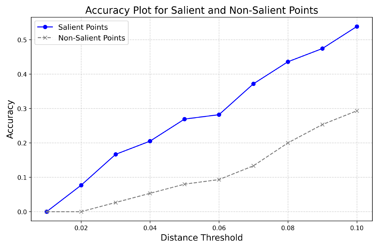 Original retrieval-accuracy plot: salient points are more accurately recovered than non-salient points across the tested absolute 3D error thresholds