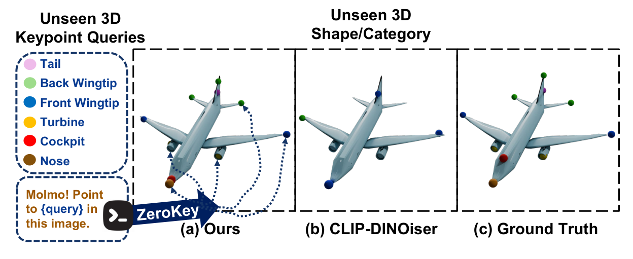 ZeroKey locates named keypoints on an unseen airplane mesh