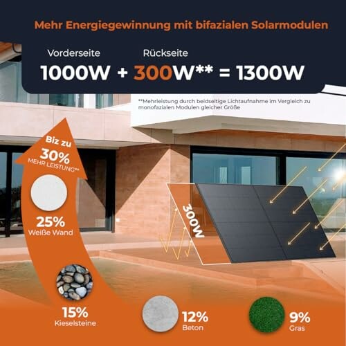 Diagramm der Energieerzeugung mit bifazialen Solarmodulen vor einem modernen Gebäude.