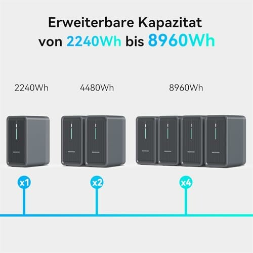 Erweiterbare Energiespeicherkapazität von 2240Wh bis 8960Wh in verschiedenen Modulen.