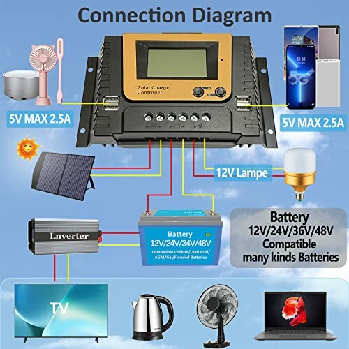 Diagramm der Anschlüsse eines Solarladereglers mit verschiedenen Geräten.