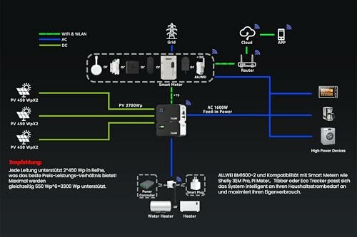 Diagramm eines Solarpanelsystems mit Smart Meter und Geräten