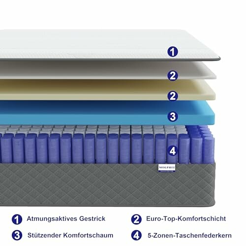 Diagramm der Schichten einer Matratze mit Beschriftungen.