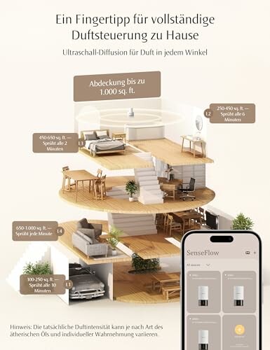 Grafik zur Ultraschall-Diffusion und Duftsteuerung im Haus mit App-Steuerung.