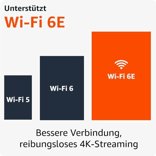 Diagramm zeigt Unterstützung für Wi-Fi 6E im Vergleich zu Wi-Fi 5 und Wi-Fi 6.