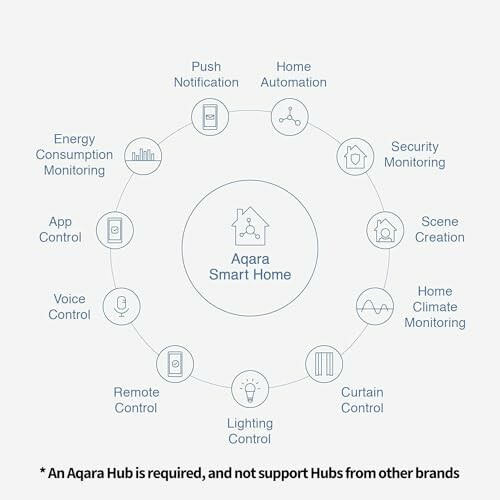 Diagramm der Aqara Smart Home Funktionen