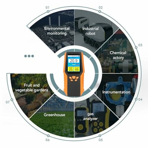Sektoren für den Einsatz von Gasanalysatoren.