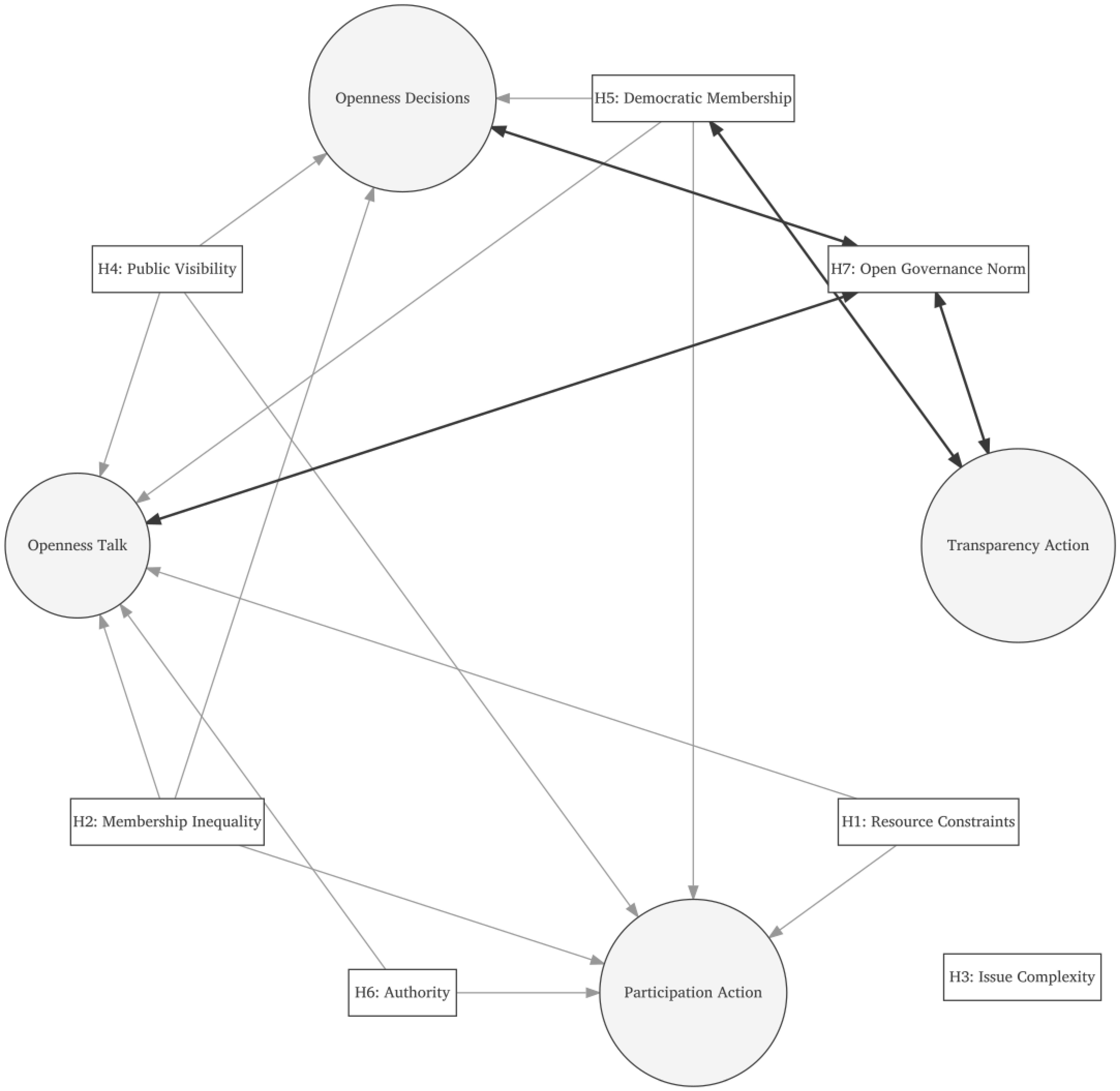 Causal Pathways towards Organizational Opening (Black Lines: Necessary Conditions) 
