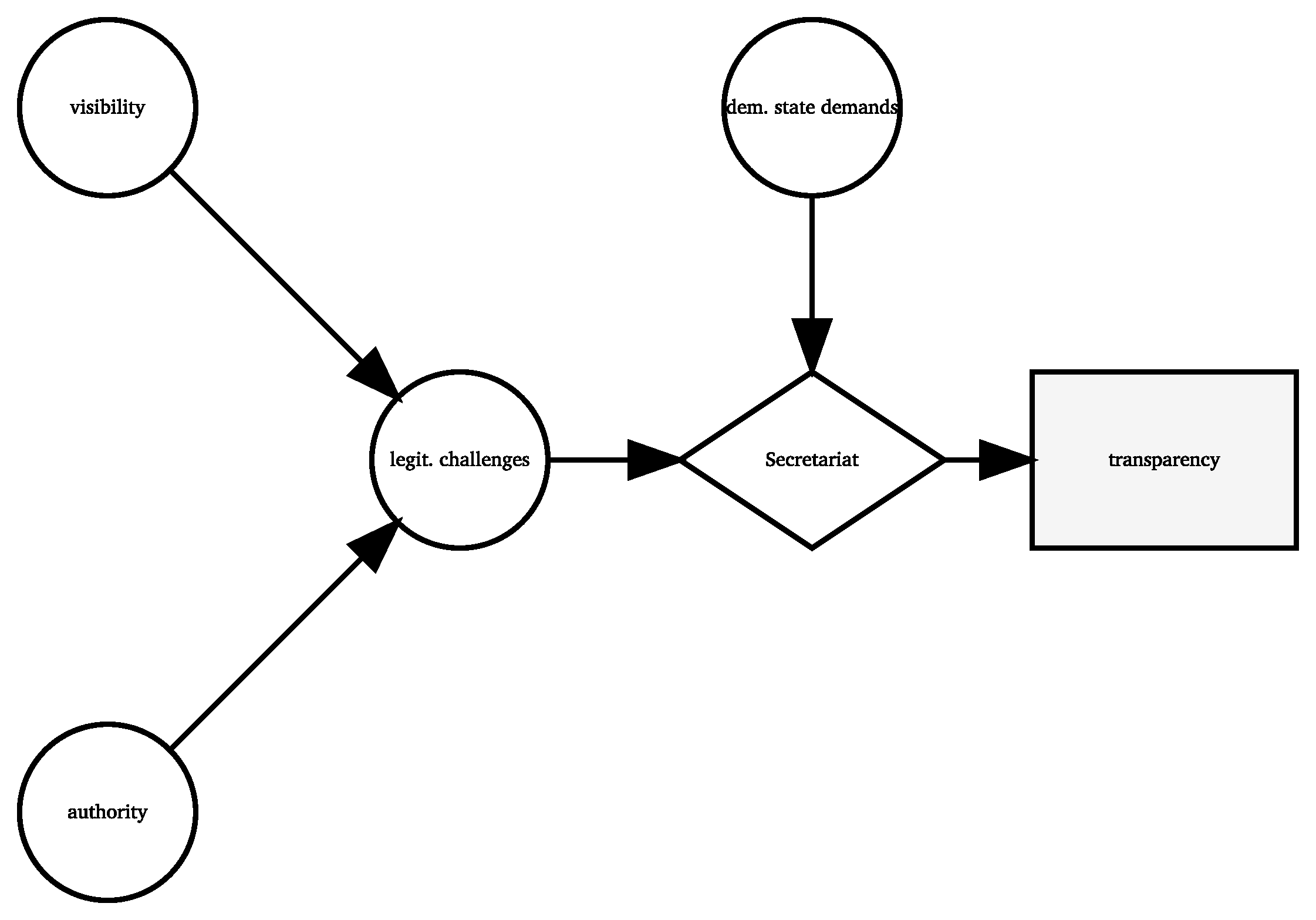 The Norm based Mechanism causing Transparency Talk and Decisions