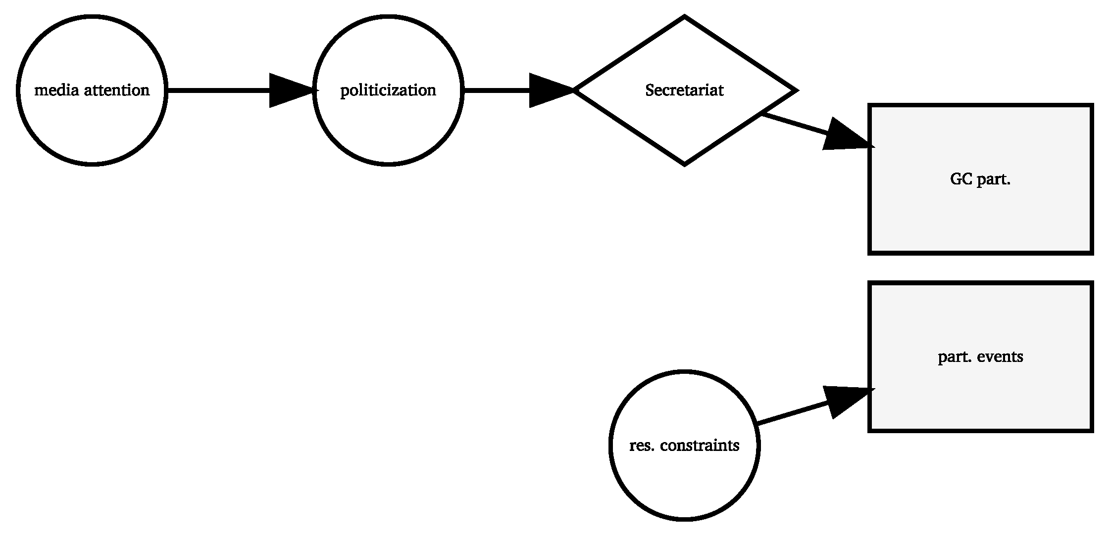 IAEA: Resource Driven Participation Mechanism