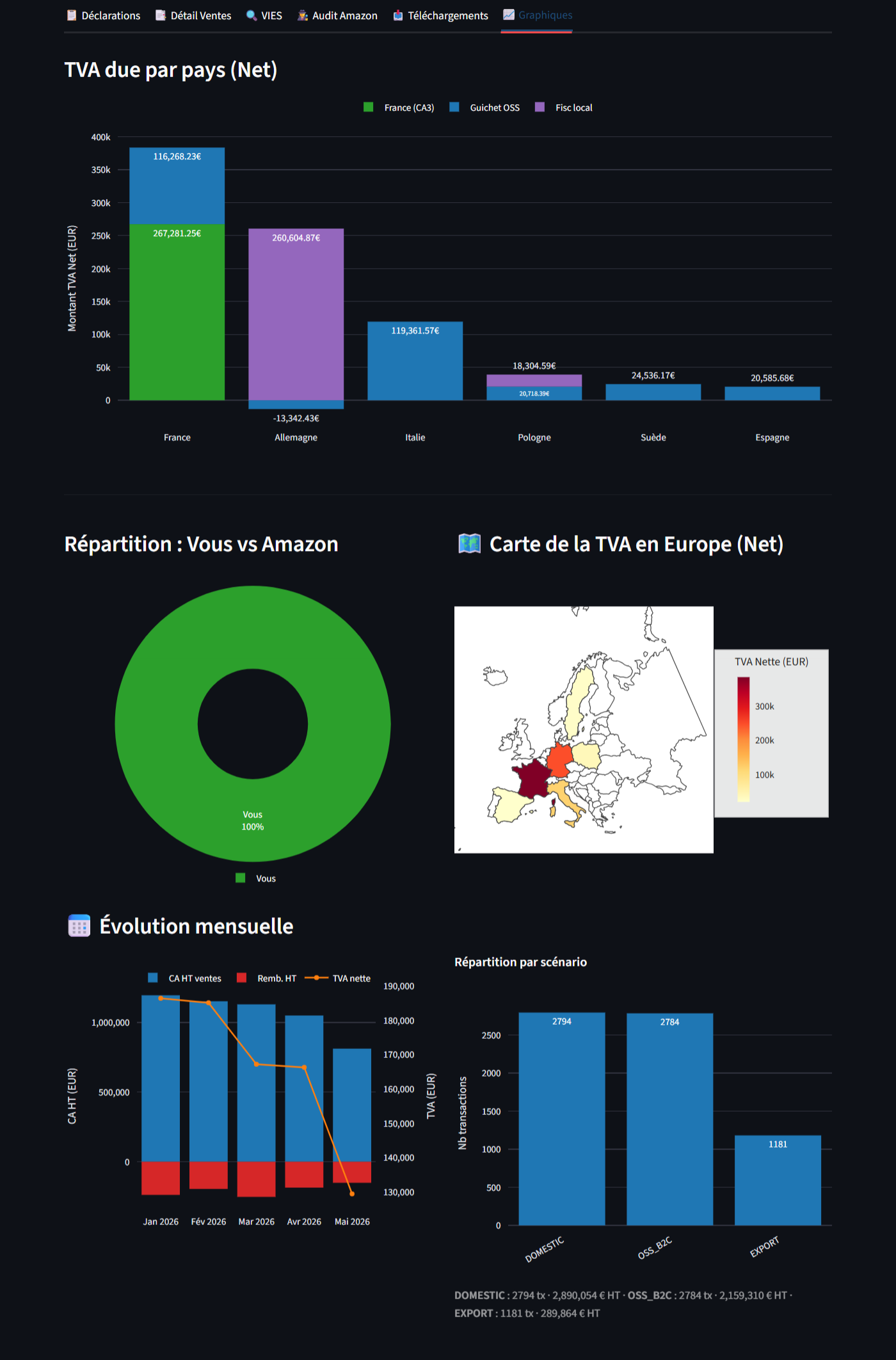 Aperçu Visualisations