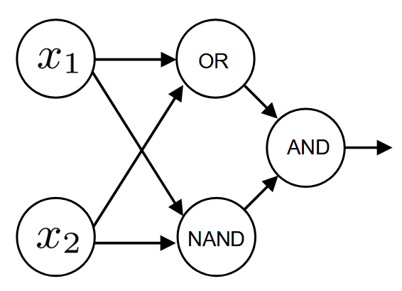 XORを表すネットワーク