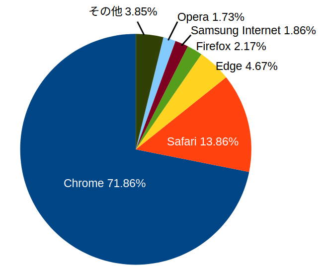 ブラウザーのシェア