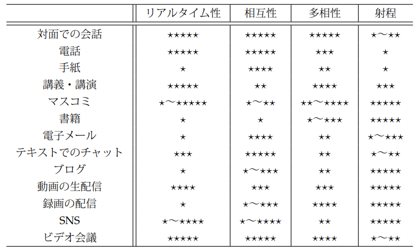 コミュニケーション手段の比較