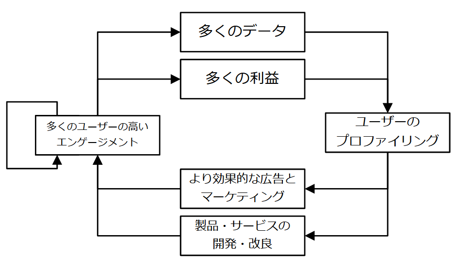 データ経済のポジティブ・フィードバック・ループ