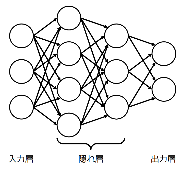 ニューラル・ネットワーク