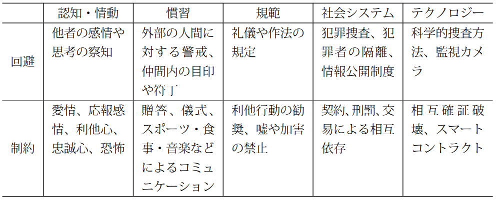 他者リスクに対処する仕組み