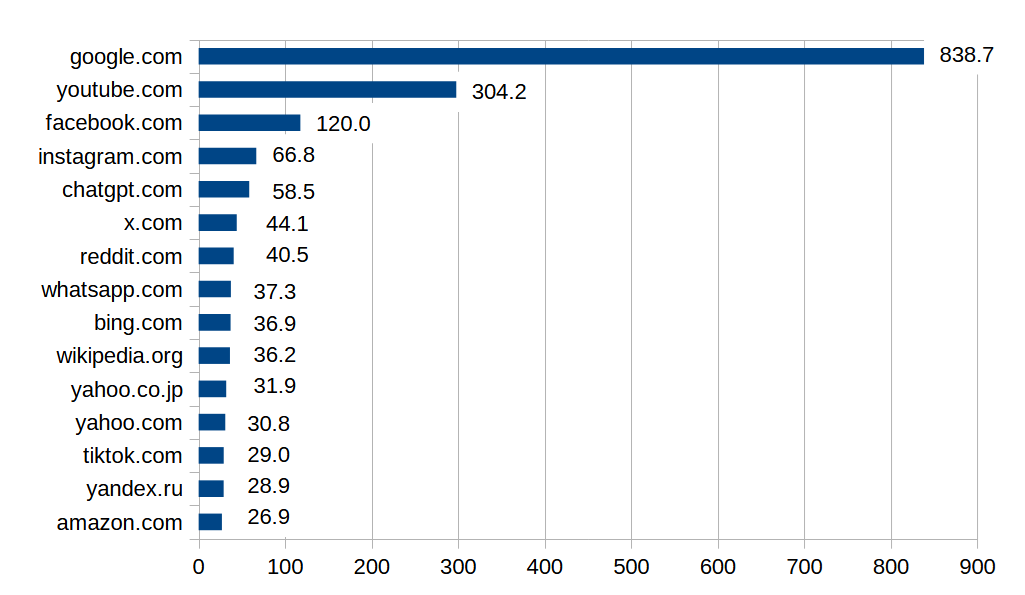 訪問者の多いウェブサイト