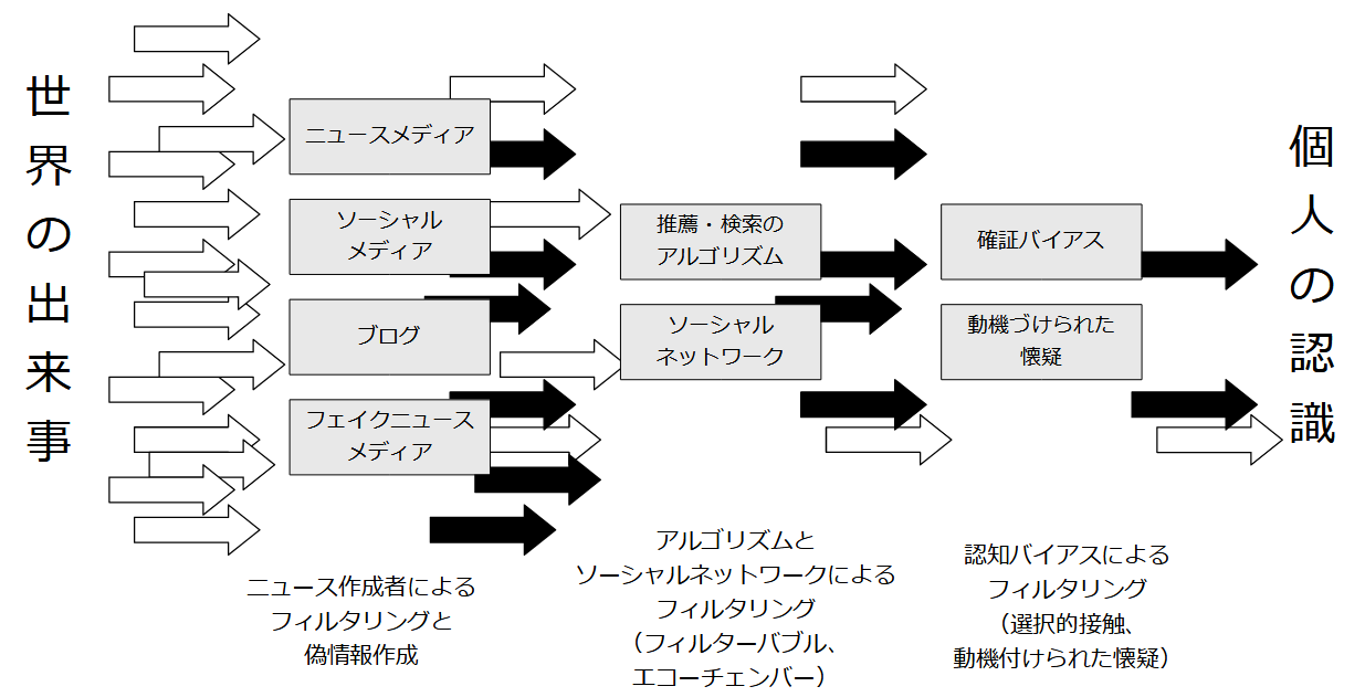 情報を歪ませる多層のフィルター