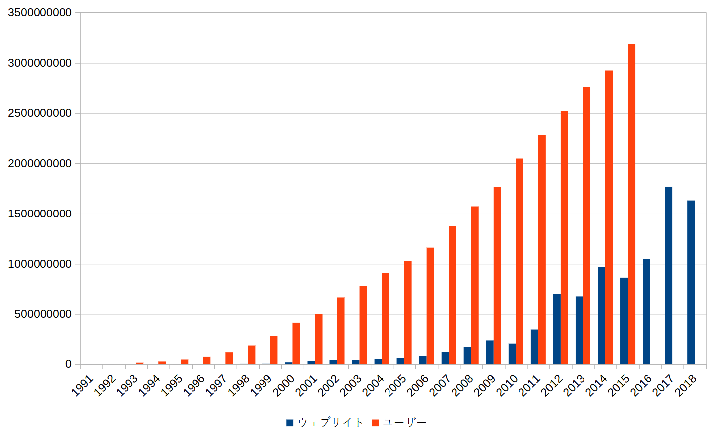 インターネットユーザー数とウェブサイト数