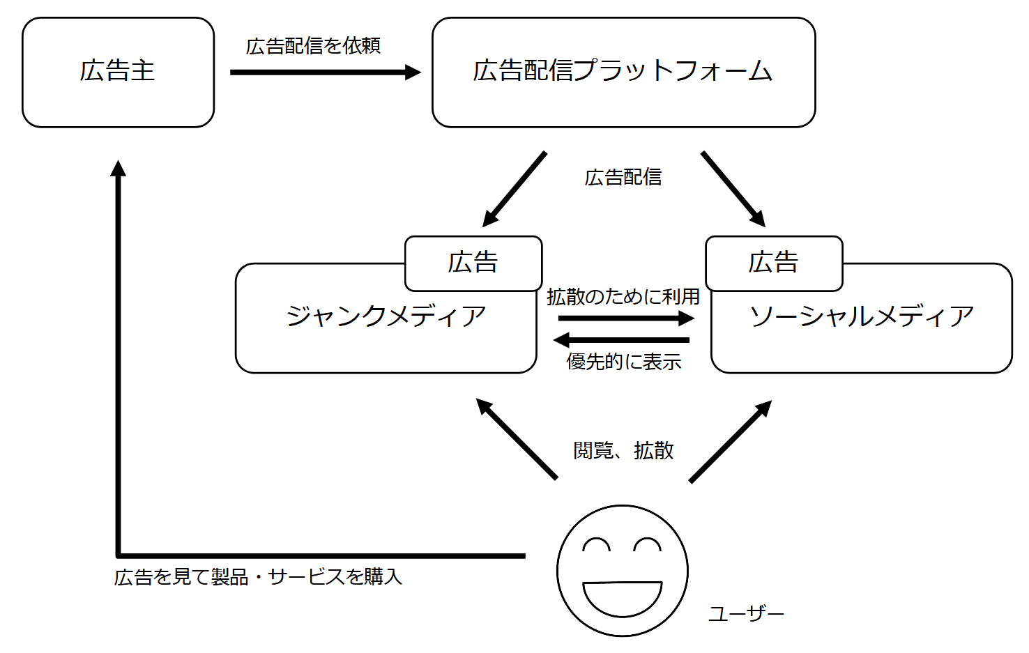 ジャンクメディアとソーシャルメディアの協力関係