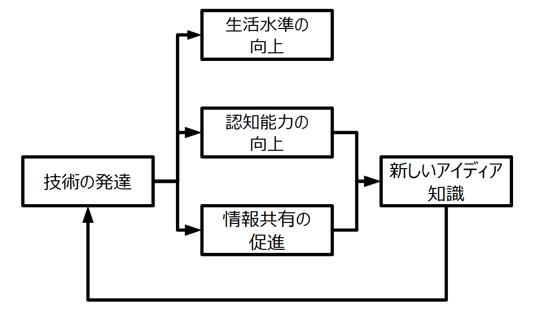情報技術の発展のフィードバックループ