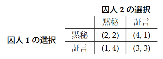 囚人のジレンマ